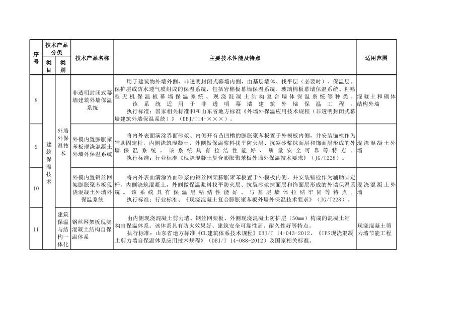 山東省建筑節能領域推廣、限制、禁止使用技術產品目錄（第一批）解讀 技術推廣篇